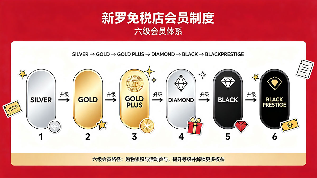 新罗免税店会员等级制度